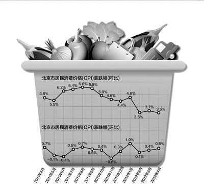 4月北京CPI涨幅回落至3.5% 预计将进一步回落