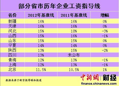 11省区工资指导线仅北京上涨 河北降幅最大