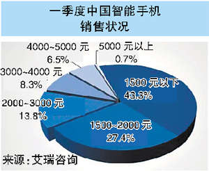 国产手机销量首次与洋品牌打平 利润率仅10%