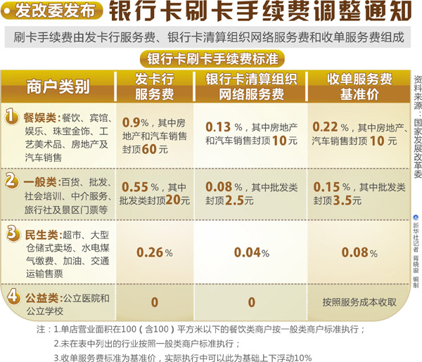 中国银行卡刷卡手续费下调 商户每年减负40亿
