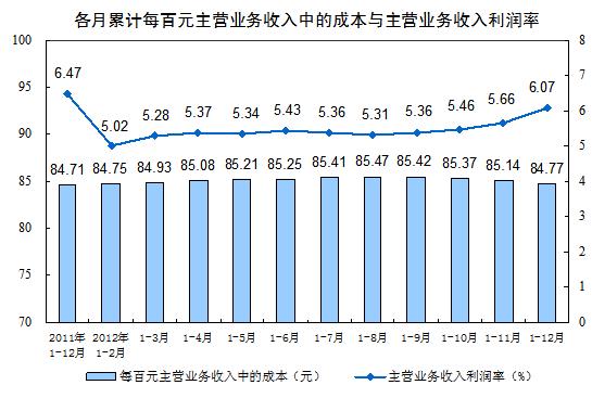 2012年规模以上工业企业实现利润同比增长5.3%
