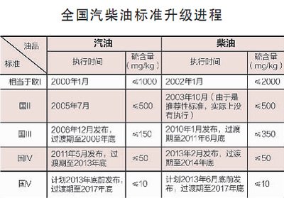 我国大部分地区再遭雾霾发难 油品质量难逃其责
