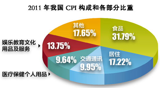 物价压力怎么控