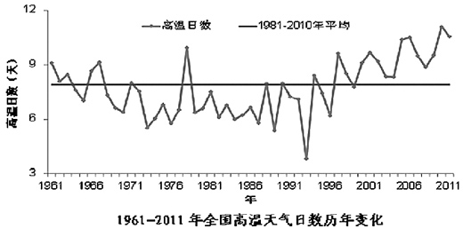 “火炉”城市越来越多 北方城市增温高于南方