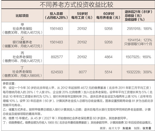 社会养老保险缴费调查：不是简单的缴越少越划算