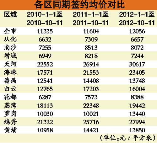 广州市限购令正式出台实施两周年 刚需客转向远郊