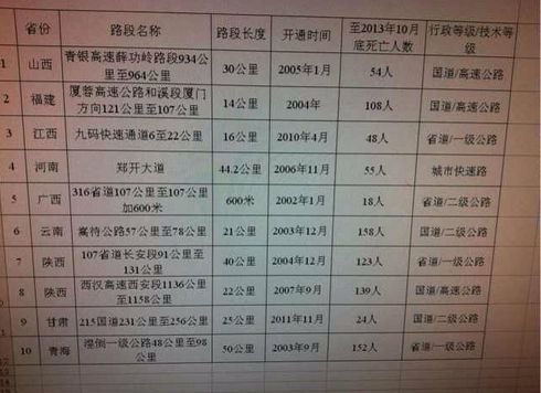 公安部公布十大危险路段 多路段超百人遇难