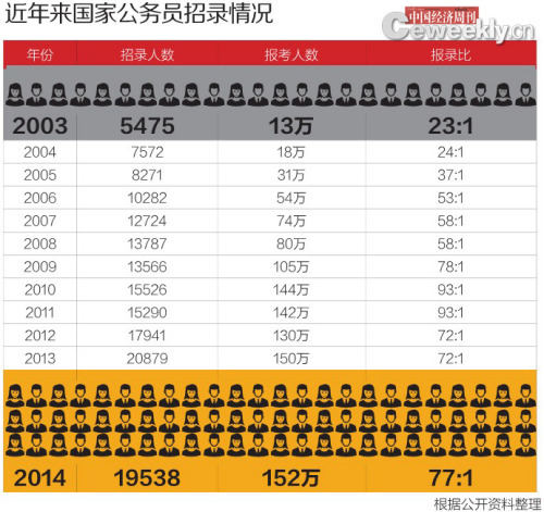 中国公务员热仍将持续 在职考生越来越“吃香”