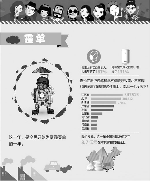 淘宝公布2013消费关键词：网民为霾买单8.7亿