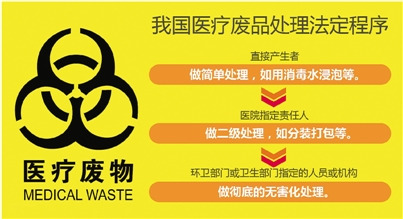 10吨医疗废物被出售 医院：可省下昂贵处理费