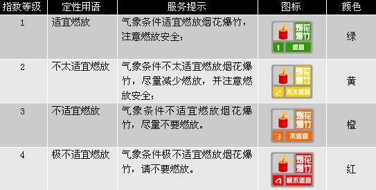 中国将首次发布国家级烟花爆竹燃放气象指数预报