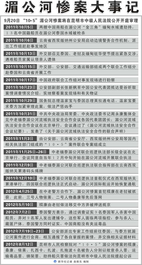 湄公河中国船员遇害案一审宣判：主犯糯康被判死刑