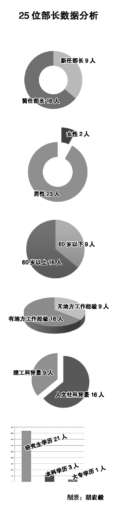 中国新一届部长的特点和难题