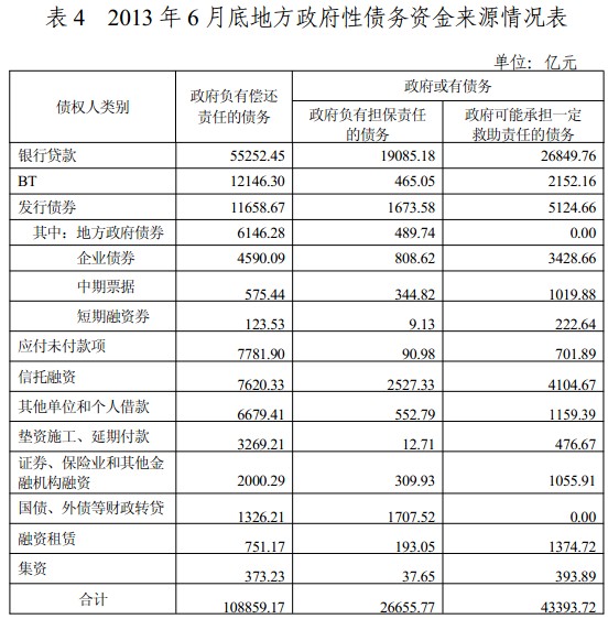 审计署发布全国政府性债务审计结果