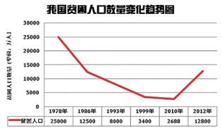中国现“贫困帽”越戴越多怪象 94%帽子摘不掉
