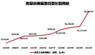 中国现“贫困帽”越戴越多怪象 94%帽子摘不掉