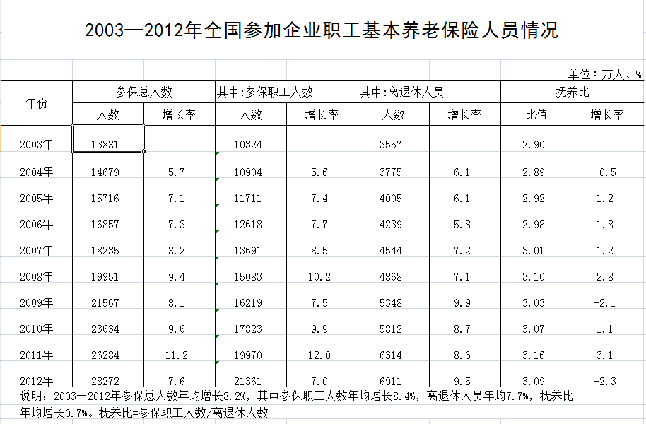人社部公布近10年职工养老金情况 去年结余2万余亿