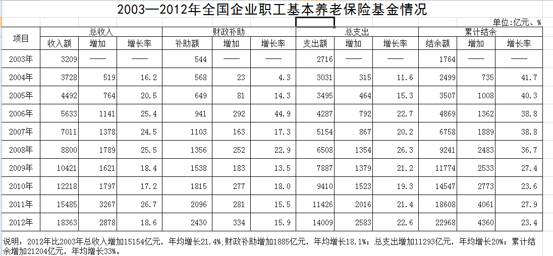 人社部公布近10年职工养老金情况 去年结余2万余亿