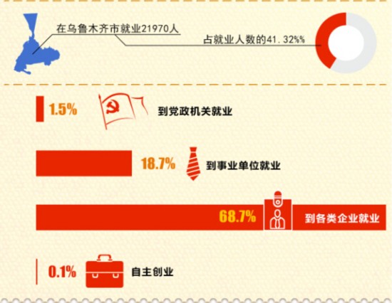 2014应届高校毕业生就业通报 大专生比博士好找工作