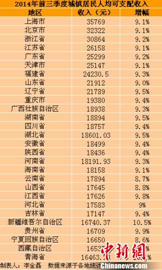 28省份前三季度城镇居民收入出炉 西藏增幅较低