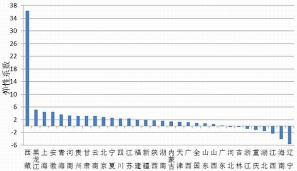 西藏环境污染治理投资增速全国第一