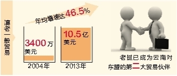云南与老挝深化务实合作