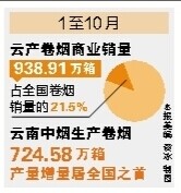 前10月销量939万箱 云南烟业继续在行业领跑
