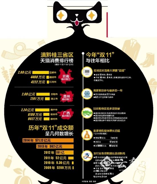 12小时成交2.68亿 云南登上全国剁手榜第19位