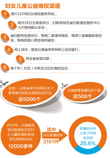 云南家暴现象呈上升趋势 去年接到12000多件投诉