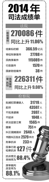 云南明年2月启动司法改革试点 科学分类司法人员