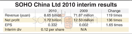 Soho China first-half profit surges 136 times