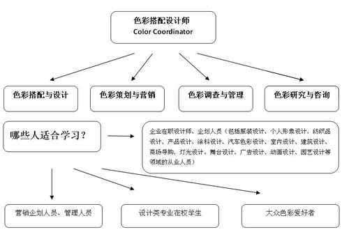 明星职业—色彩搭配师培训认证首亮福州