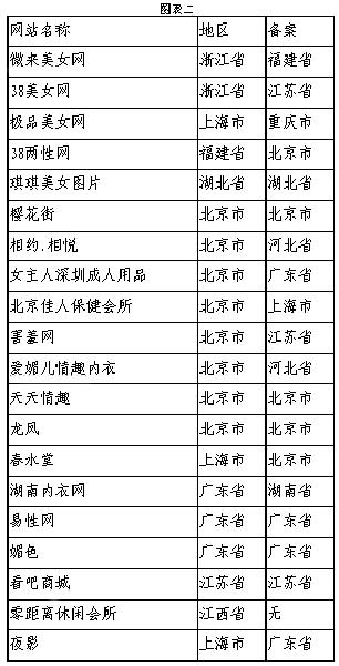 国新办网络局公布部分被查处传播淫秽色情信息网站