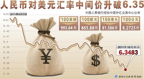 人民币对美元汇率再创新高5年累计升值30%