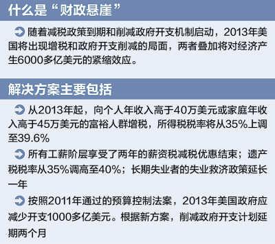 美国国会通过“财政悬崖”议案 两党斗法有伏笔