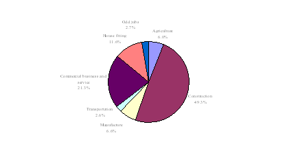 Farmers’ Comments on “the Farmer-workers Tide” --Questionnaires for 818 farmers seeking jobs out of their villages