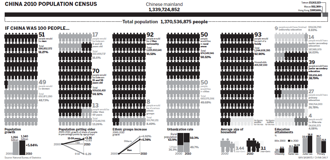 Chart: China 2010 population census
