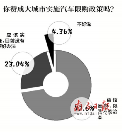 汽车限购不是城市治堵根本之计
