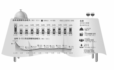 北京餐饮业收入20年来首现负增长