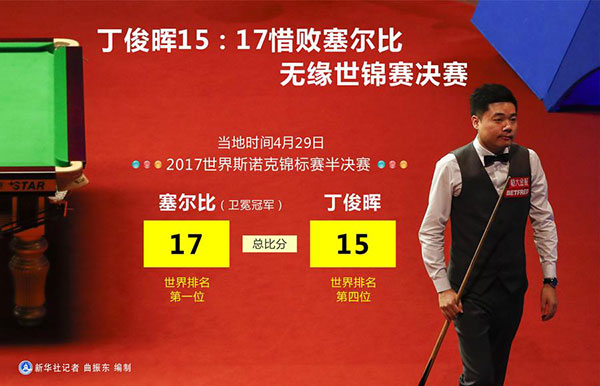 China's Ding edged out by defending champion Selby at snooker worlds semifinals