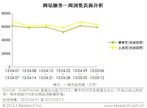 艾瑞: 优酷土豆4-5月持续领先笑傲视频江湖