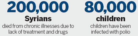 Syria's healthcare system in disarray