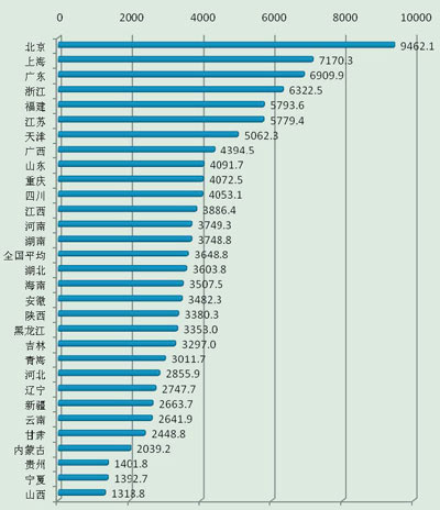 中国首份各省区市生态文明排名出炉 北京夺魁