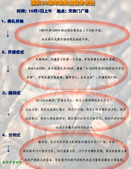 国庆60周年阅兵全流程公开：1日上午10时开始